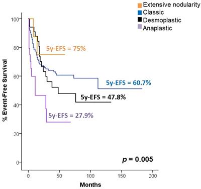 Impact of treatment and clinical characteristics on the survival of children with medulloblastoma in Mexico
